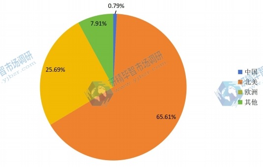 全球高光谱成像主要地区现状 全球高光谱成像主要地区现状