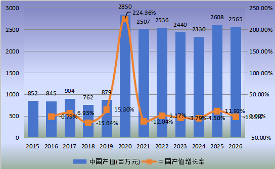 中国市场辅酶Q10产值及增长率(2015-2026年) 中国市场辅酶Q10产值及增长率(2015-2026年)
