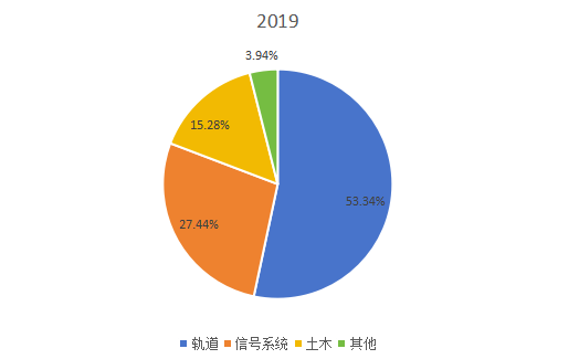 2019年全球不同类型铁路基础设施维护支出市场份额 2019年全球不同类型铁路基础设施维护支出市场份额