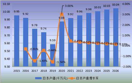 日本市场磷酸钙盐2015-2026年产值及增长率 日本市场磷酸钙盐2015-2026年产值及增长率