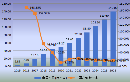 中国市场脊柱手术机器人产值及增长率(2015-2026年) 中国市场脊柱手术机器人产值及增长率(2015-2026年)
