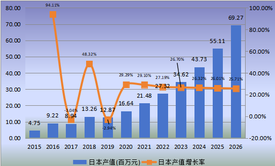 日本市场脊柱手术机器人2015-2026年产值及增长率 日本市场脊柱手术机器人2015-2026年产值及增长率