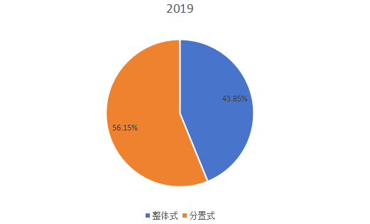 2019年全球不同类型斯特林制冷机产量市场份额 2019年全球不同类型斯特林制冷机产量市场份额