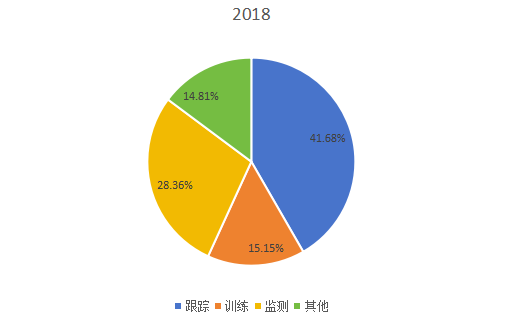 2018年全球市场智能宠物项圈主要应用领域消费量市场份额 2018年全球市场智能宠物项圈主要应用领域消费量市场份额