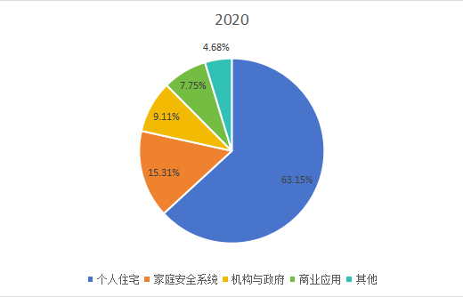 全球市场WiFi智能锁主要应用领域消费量增长率(2015-2026年) 全球市场WiFi智能锁主要应用领域消费量增长率(2015-2026年)