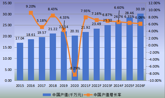 中国市场可吸收止血纱产值及增长率(2015-2026年) 中国市场可吸收止血纱产值及增长率(2015-2026年)