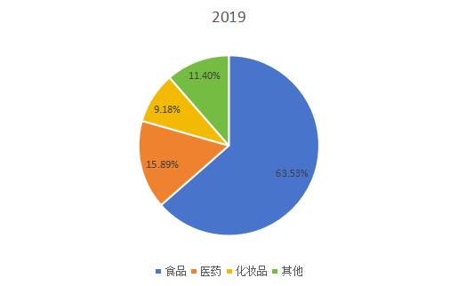 2019年全球市场辅酶Q10主要应用领域消费量市场份额 2019年全球市场辅酶Q10主要应用领域消费量市场份额
