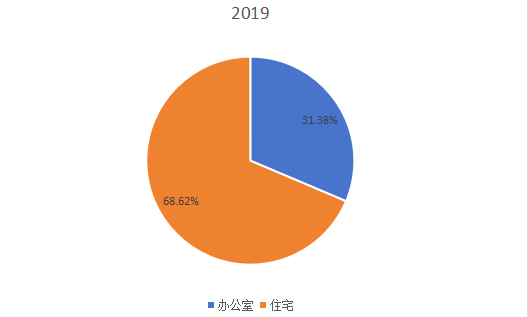2019年全球不同类型RTA(即装即用)家具产量市场份额 2019年全球不同类型RTA(即装即用)家具产量市场份额