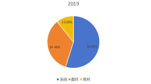 2019年全球不同类型脊柱手术机器人产量市场份额 2019年全球不同类型脊柱手术机器人产量市场份额