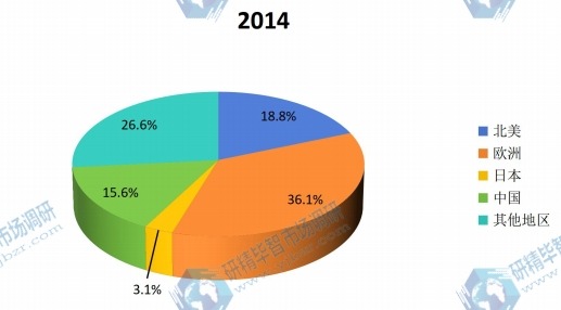 2014年全球不同地区干砂浆产量份额 2014年全球不同地区干砂浆产量份额