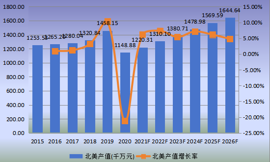北美市场RTA(即装即用)家具2015-2026年产值及增长率 北美市场RTA(即装即用)家具2015-2026年产值及增长率
