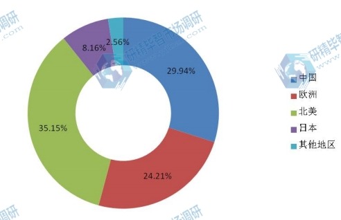 2015分地区销量分析（如北美，欧洲，日本，中国等）