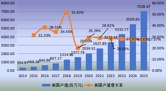 美国市场智能宠物项圈2014-2025年产值及增长率 美国市场智能宠物项圈2014-2025年产值及增长率