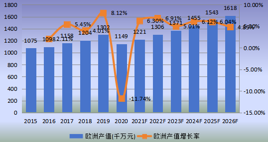 欧洲市场RTA(即装即用)家具2015-2026年产值及增长率 欧洲市场RTA(即装即用)家具2015-2026年产值及增长率