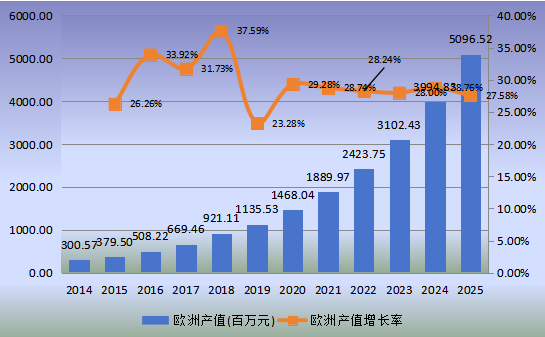 欧洲市场智能宠物项圈2014-2025年产值及增长率 欧洲市场智能宠物项圈2014-2025年产值及增长率
