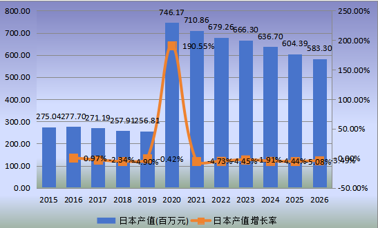 日本市场辅酶Q102015-2026年产值及增长率 日本市场辅酶Q102015-2026年产值及增长率