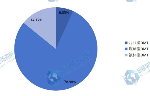 2015不同种类对苯二甲酸二甲酯(DMT)产量份额 2015不同种类对苯二甲酸二甲酯(DMT)产量份额