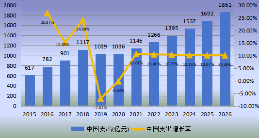 中国市场铁路基础设施维护支出及增长率(2015-2026年) 中国市场铁路基础设施维护支出及增长率(2015-2026年)