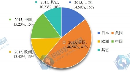 2015年全球冠状动脉支架产量市场份额主要地区