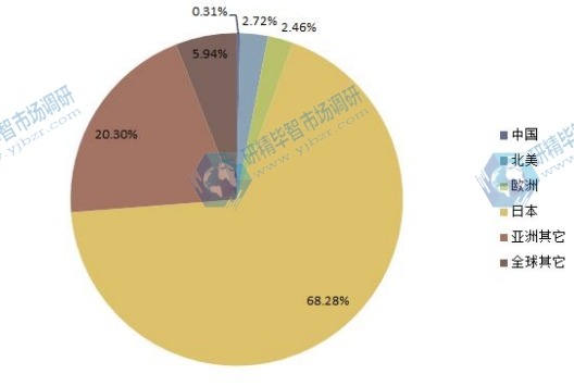 2014年全球各地区超声波电机产值份额分析 2014年全球各地区超声波电机产值份额分析