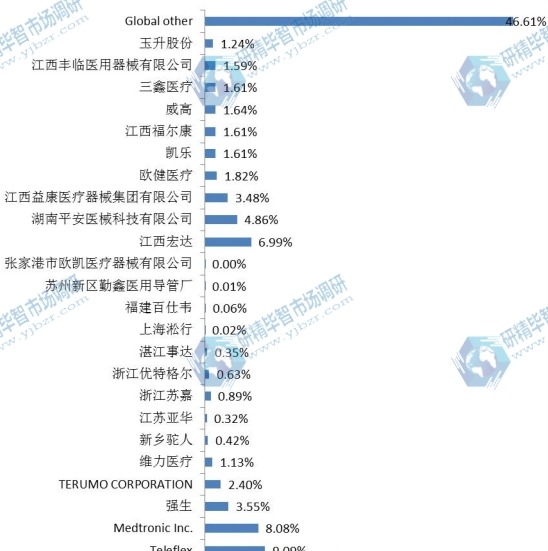 2014年全球主要企业医用导管产量市场份额 2014年全球主要企业医用导管产量市场份额