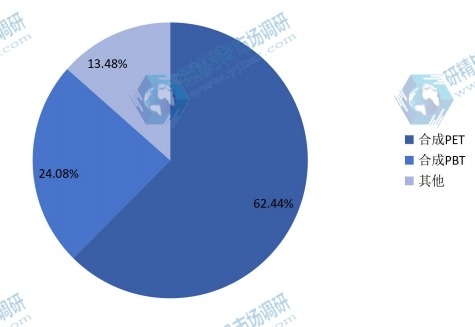 2015对苯二甲酸二甲酯(DMT)不同应用领域销量份额 2015对苯二甲酸二甲酯(DMT)不同应用领域销量份额