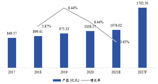 北美工业气体产值及增长率(2017-2027年) 北美工业气体产值及增长率(2017-2027年)