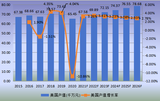 美国市场可吸收止血纱2015-2026年产值及增长率 美国市场可吸收止血纱2015-2026年产值及增长率