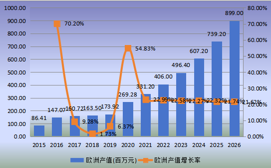 欧洲市场脊柱手术机器人2015-2026年产值及增长率 欧洲市场脊柱手术机器人2015-2026年产值及增长率