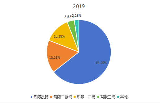 2019年全球不同类型磷酸钙盐产量市场份额 2019年全球不同类型磷酸钙盐产量市场份额