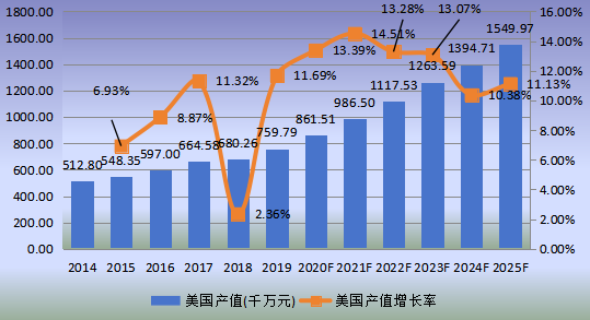 美国市场椰子水饮料2014-2025年产值及增长率 美国市场椰子水饮料2014-2025年产值及增长率