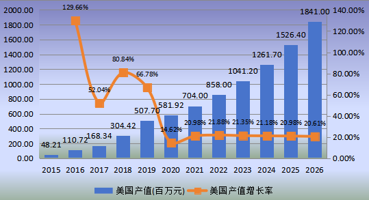 美国市场脊柱手术机器人2015-2026年产值及增长率 美国市场脊柱手术机器人2015-2026年产值及增长率