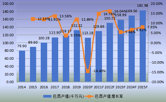 巴西市场椰子水饮料2014-2025年产值及增长率 巴西市场椰子水饮料2014-2025年产值及增长率