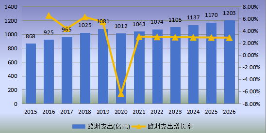欧洲市场铁路基础设施维护2015-2026年支出及增长率 欧洲市场铁路基础设施维护2015-2026年支出及增长率