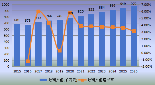 欧洲市场磷酸钙盐2015-2026年产值及增长率 欧洲市场磷酸钙盐2015-2026年产值及增长率