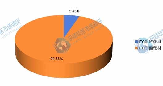 2014年全球各规格ITO靶材产量份额 2014年全球各规格ITO靶材产量份额