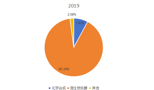 2019年全球不同类型辅酶Q10产量市场份额 2019年全球不同类型辅酶Q10产量市场份额