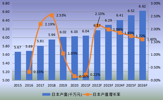 日本市场可吸收止血纱2015-2026年产值及增长率 日本市场可吸收止血纱2015-2026年产值及增长率