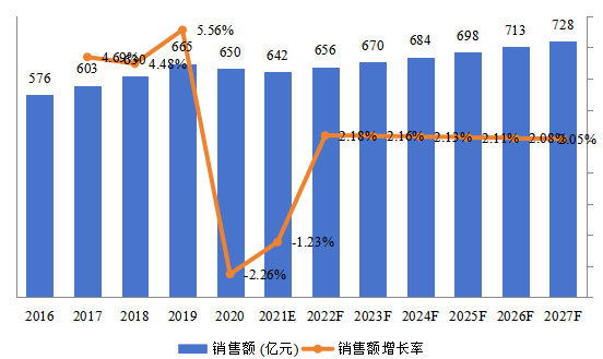 日本EMS和ODM总体规模（2016-2027年）（亿元）