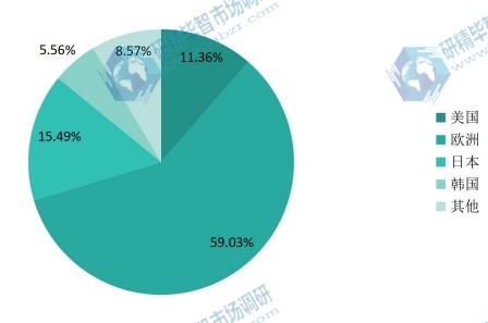 全球2015年对苯二甲酸二甲酯(DMT)收入区域份额 全球2015年对苯二甲酸二甲酯(DMT)收入区域份额