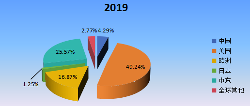 2019年全球主要地区脊柱手术机器人产值市场份额 2019年全球主要地区脊柱手术机器人产值市场份额