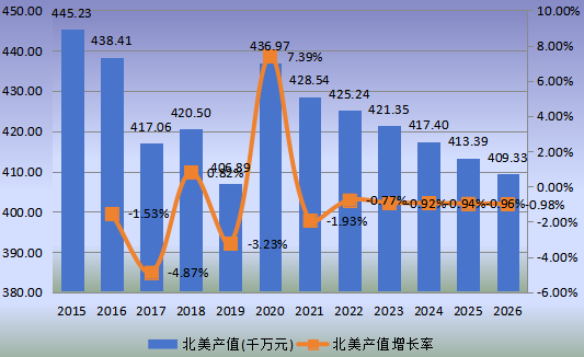 北美市场磷酸钙盐2015-2026年产值及增长率 北美市场磷酸钙盐2015-2026年产值及增长率