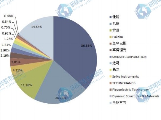 2014年全球主流企业超声波电机产量市场份额 2014年全球主流企业超声波电机产量市场份额