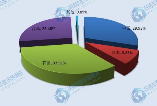 2014年LCD显示屏产量份额分析 2014年LCD显示屏产量份额分析
