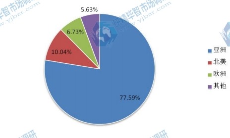 2014年PVC片材地区产能市场份额一览 2014年PVC片材地区产能市场份额一览