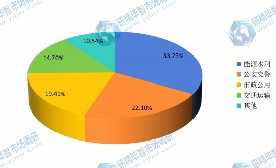 2014年DLP大屏幕显示下游市场应用份额 2014年DLP大屏幕显示下游市场应用份额