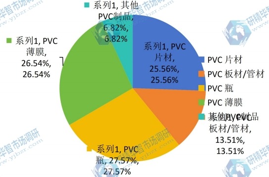 2014年MBS树脂下游应用市场份额分析 2014年MBS树脂下游应用市场份额分析