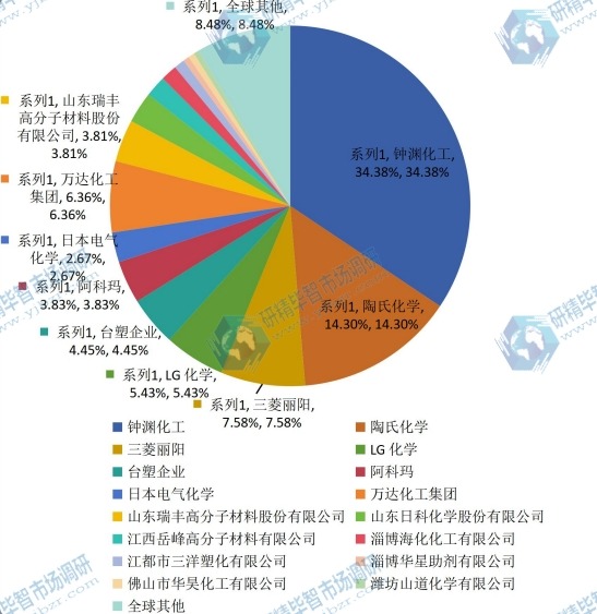 2015年全球各企业MBS树脂产量份额一览 2015年全球各企业MBS树脂产量份额一览