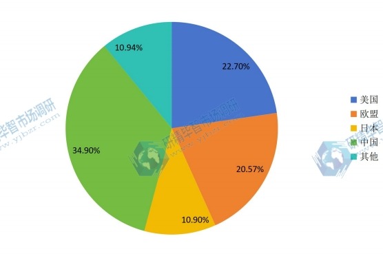 2014年全球厨房设备不同地区产量市场份额 2014年全球厨房设备不同地区产量市场份额