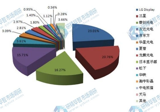 2014年全球LCD显示屏产能主要企业市场份额 2014年全球LCD显示屏产能主要企业市场份额